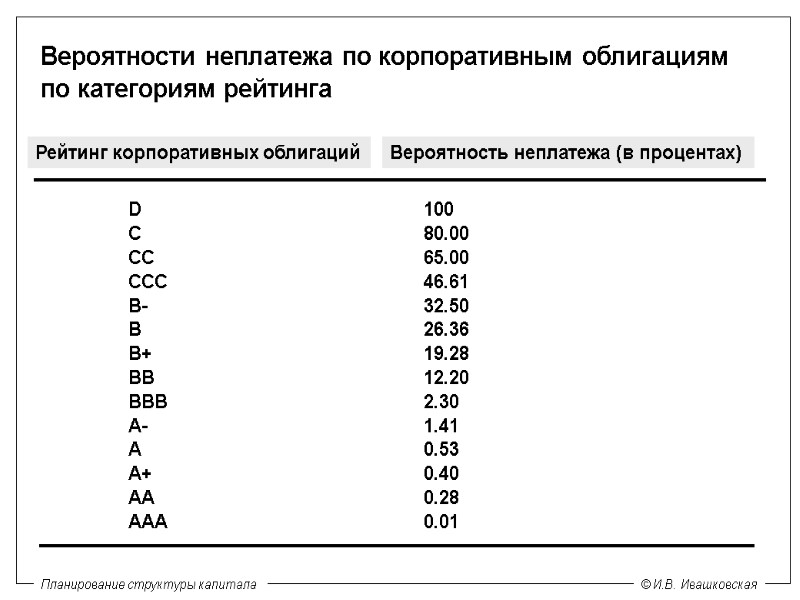 Вероятности неплатежа по корпоративным облигациям по категориям рейтинга D    100 С